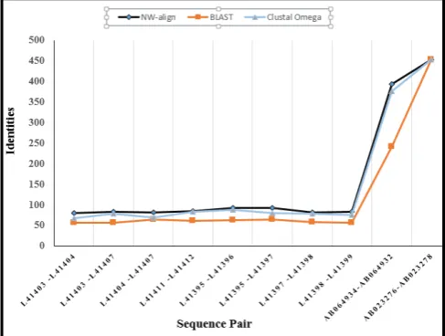 Figure 9. Performance comparison of  NW-Align, BLAST and Clustal Omega in terms of identities of DNA sequence pairs