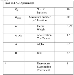 Table I PSO and ACO parameter 