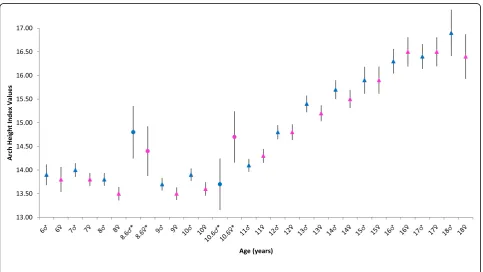 Figure 8 presents comparative mean, SD and 95% CIdata of the Clarke’s angle for children aged 3–17 years of