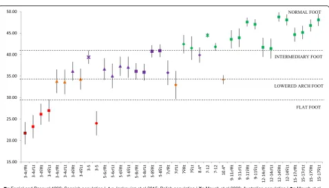 Fig. 7 FPI-6 Vs Age: Mean, 95% CI Comparison Graph