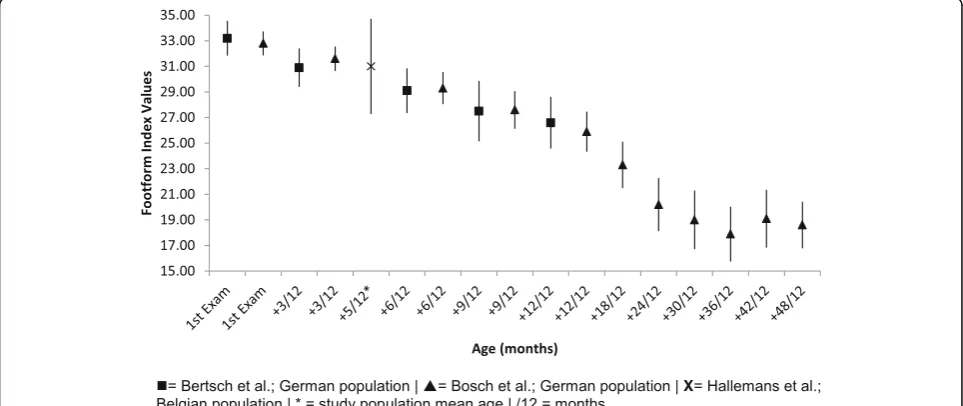 Fig. 9 Staheli arch index Vs Age: Mean, 95% CI Comparison Graph