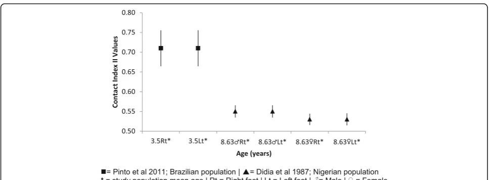Fig. 11 Contact index II Vs Age: Mean, 95% CI Comparison Graph