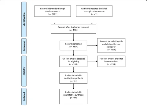 Fig. 1 Study selection flow diagram