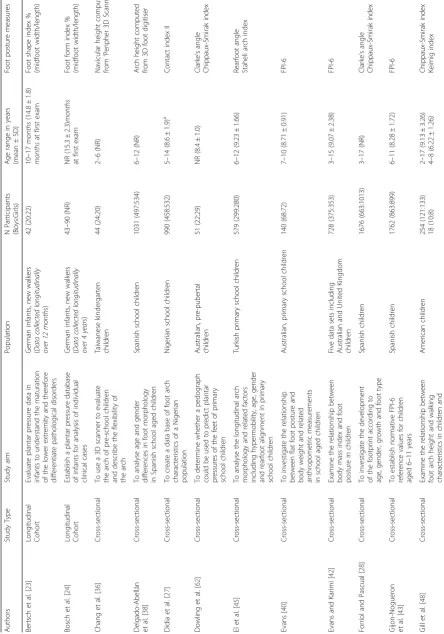 Table 1 Study characteristics
