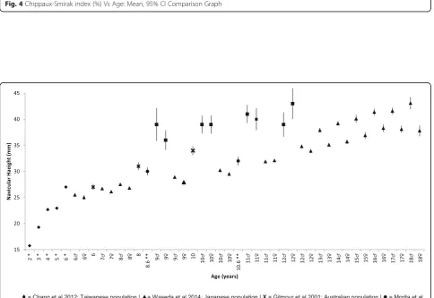 Fig. 4 Chippaux-Smirak index (%) Vs Age: Mean, 95% CI Comparison Graph