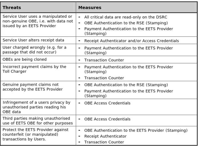 Table 1: Security threats and measures 