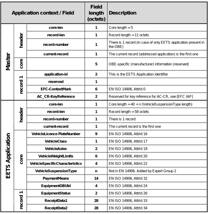 Table 5: UNI addressing of EETS data 