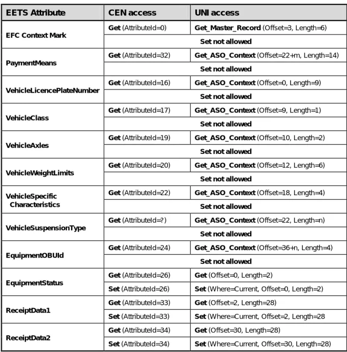 Table 6: Data access 
