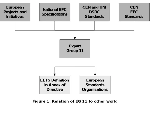 Figure 1: Relation of EG 11 to other work 