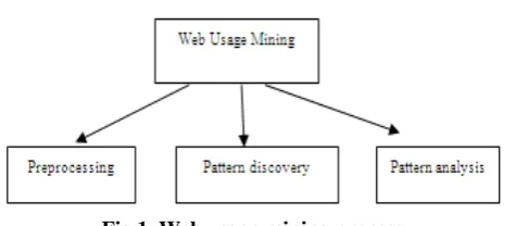 Fig 1. Web usage mining process  