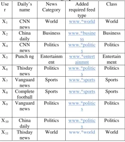 Table 1- The RSS reader’s data mart class labels training tuple 