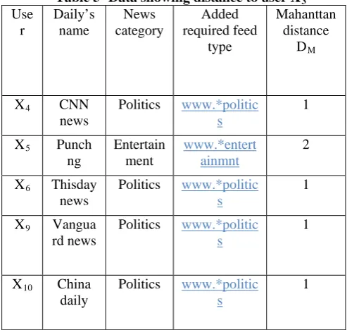 Table 5- Data showing distance to user XNews category 