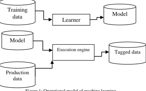Figure 1: Operational model of machine learning 