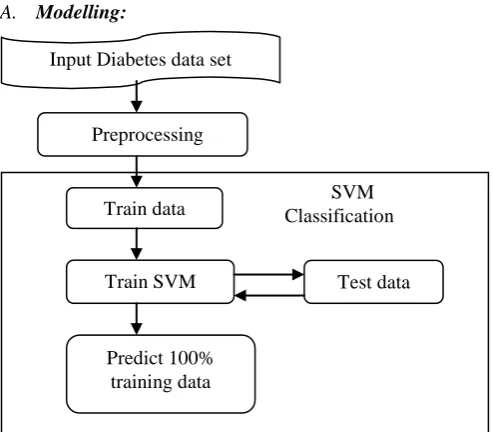 Figure 1 shows the process of Diabetic data Analysis on product reviews: 
