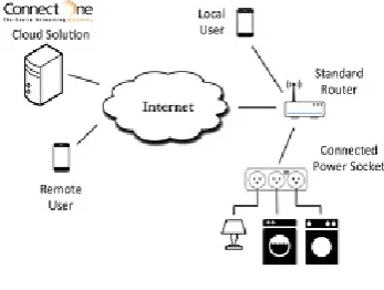 Fig. 1 Block Diagram of IoT The block diagram for the internet of things given below 