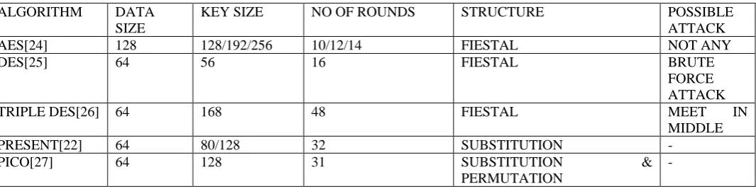 Table 1: Comparative Analysis of Lightweight Algorithms  