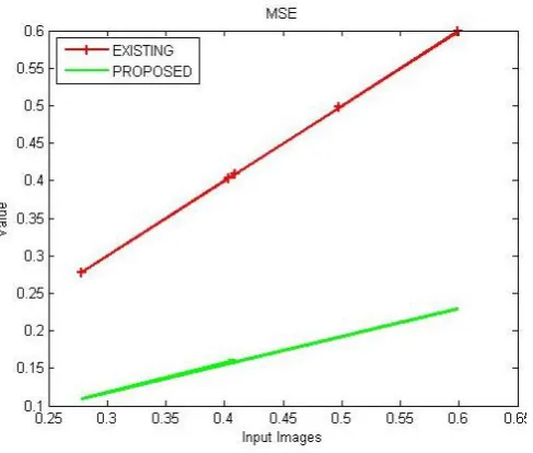 Figure.12 (a).Comparison of RMSE value of proposed and existing technique as given in table 4  