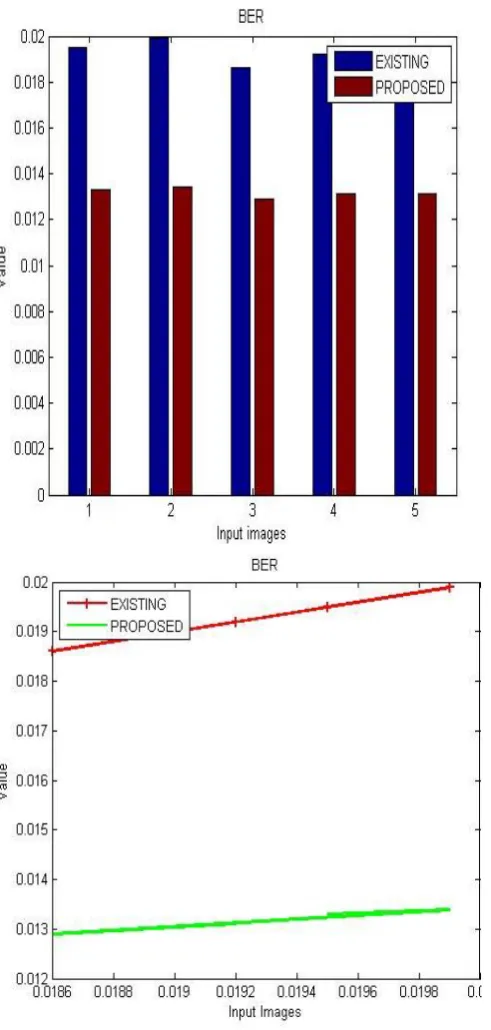 Figure 13 (b).Comparison of BER value of proposed and existing technique as given in table 5(line)  