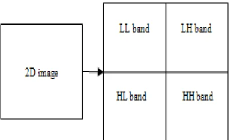 Figure 1.   Working in Discrete Wavelet Transform  
