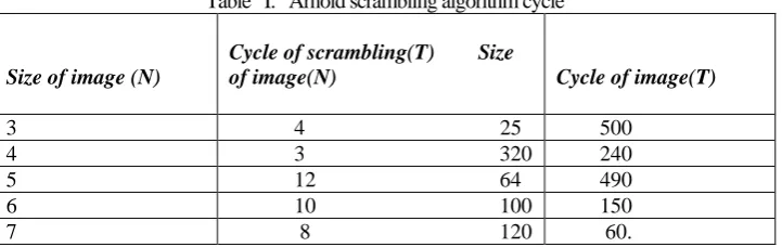 Table   I.   Arnold scrambling algorithm cycle  