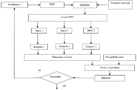 Figure 4. Process of watermark insertion 
