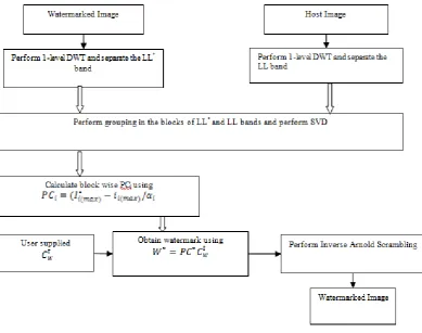 Figure   6. Process of watermark extraction 