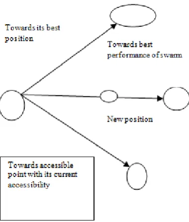 Figure  7. Displacement of particles in PSO 