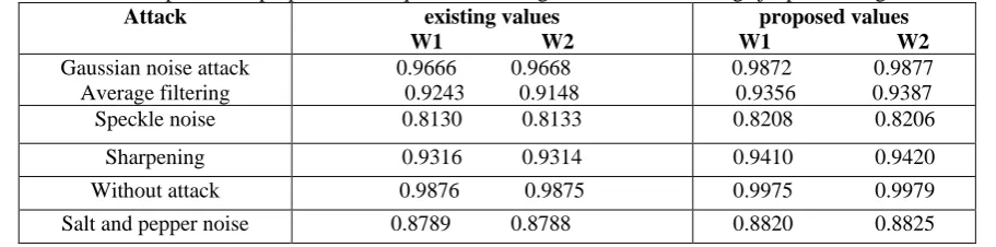 Table VI. Robustness comparison of proposed technique with existing values for cover image jet plane using watermark w(1&2) Attack existing values proposed values 