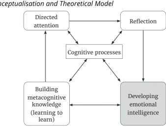 Figure 2. A model for the development of autonomy: individual level  The psychology of auto-nomous learning, adapted from Benson (2001, p  86) (O’Leary, 2014, p  21) 