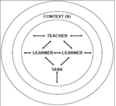 Figure 1. A social constructivist model of the teaching-learning process, adapted from Williams and Burden (1997, p  43) by O’Leary (2014, p  22)
