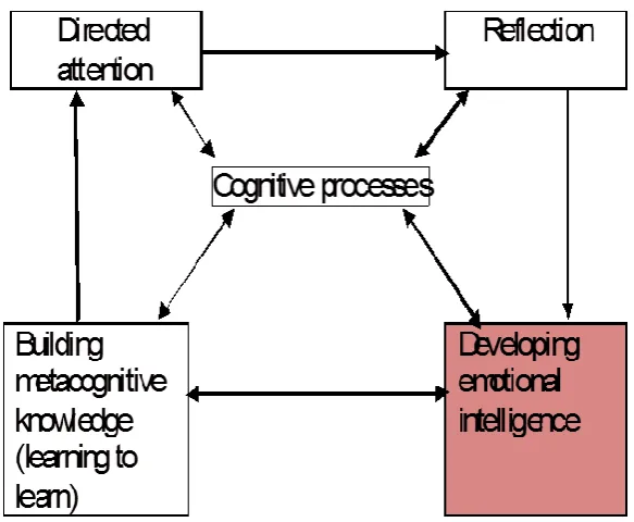 Figure 2. A model for the development of autonomy: individual level. The psychology of 