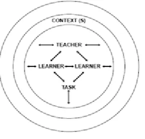 Figure 1. A social constructivist model of the teaching-learning process, adapted from 