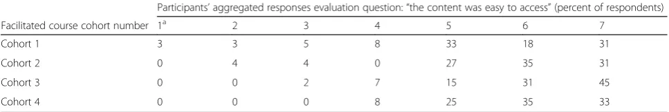 Fig. 2 Number of learners enrolled in the four facilitated CRVS courses