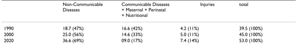 Table 1: Evolution of NCDs in developing countries (in million) [1,8,9]
