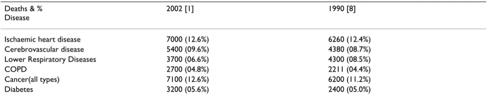 Table 2: Deaths caused wordwide by specific diseases (× 103)