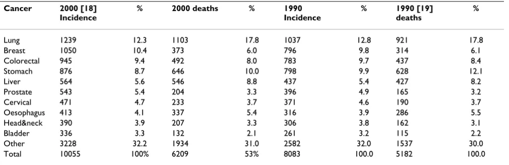 Table 3: Diabetes prevalence (× 106) [13]