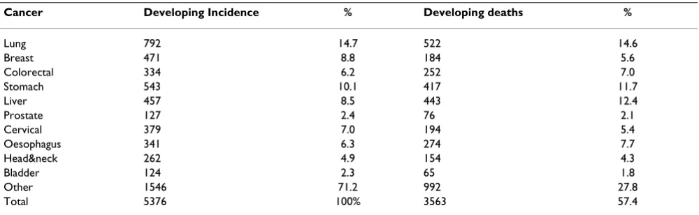 Table 5: Cancer in developing countries :incidence & deaths (× 103) in 2000 [18]