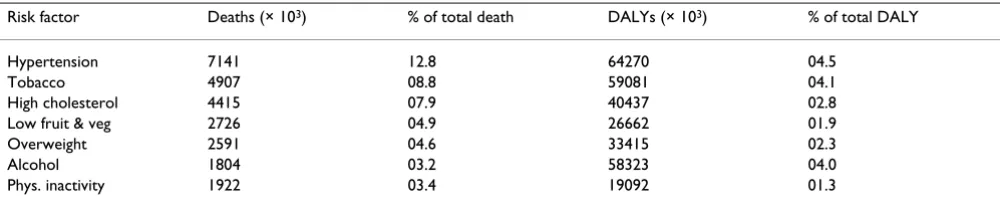 Table 6: Burden of disease and risk factors worldwide:year 2002 [1]