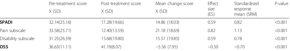 Table 4 Responsiveness of SPADI and OSS questionnaires