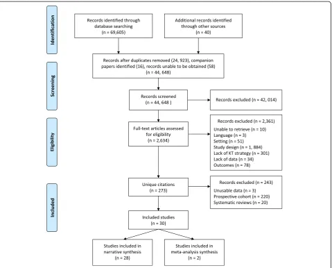 Fig. 1 Flow diagram. Yost et al. effectiveness of KT interventions
