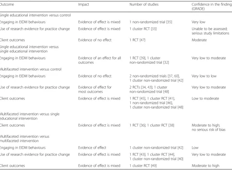 Table 3 Summary of findings