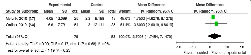 Fig. 2 Meta-analysis: effect of educational meetings and use of a mentor for engaging in a range of evidence-based practice behaviours.Yost et al