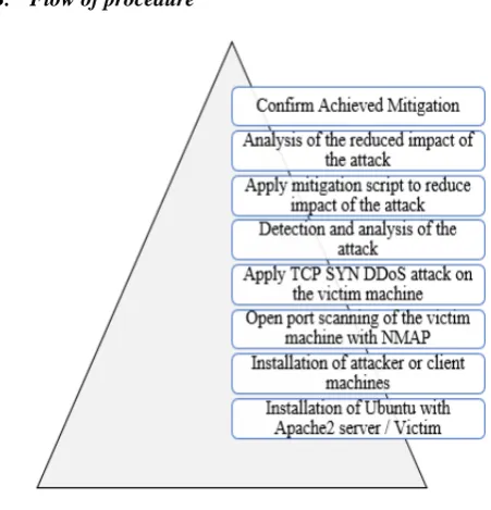 Figure 3. TCP SYN Flooding Attack  