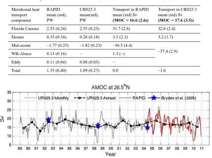 Table 2. Decomposition of the Atlantic 26 N meridional heat transport in UR025.3 over the 3.5-year period Apr 2004–Oct 2007, comparedwith Johns et al