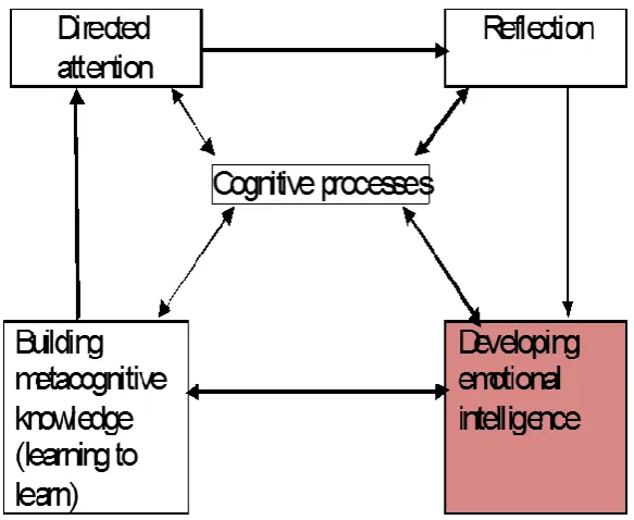 Figure 2. A Model for the Development of Autonomy: Individual Level. The Psychology of  