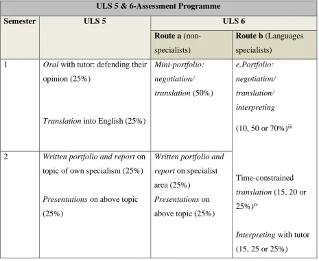 Table 1. Assessment Programme 