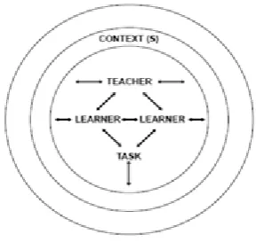 Figure 1. A Social Constructivist Model of the Teaching-Learning Process, Adapted From Williams and Burden (1997, p