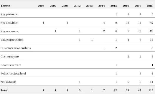 Table 1. Key themes by year