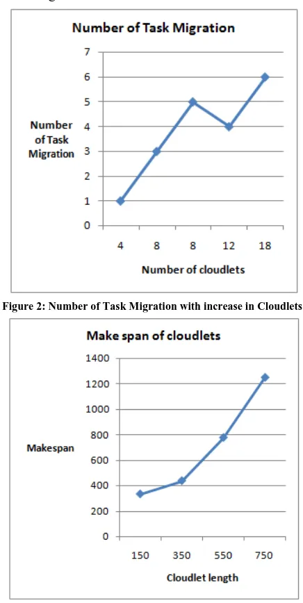 Figure 3: Makespan of cloudlets with different length cloudlets 