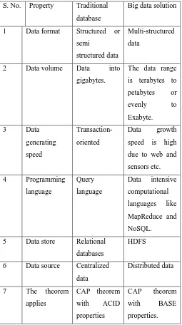 Table 5 Comparison between Traditional database and big data issues [16, 17] 